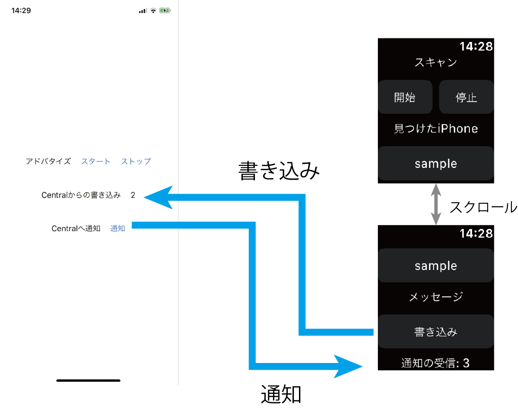 Iphoneとapple Watchでble通信する方法 Core Bluetooth ゆっきぶろぐ
